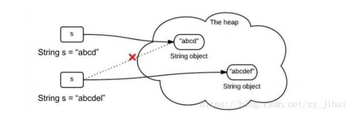 Java中字符串常見題之String相關講解