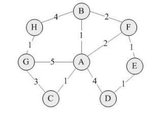 java實(shí)現(xiàn)Dijkstra最短路徑算法