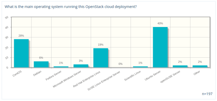 Ubuntu 以 40% 占比，成為 OpenStack 部署中很受歡迎操作系統(tǒng)