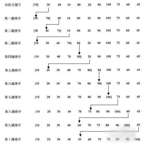 總結Java常用排序算法