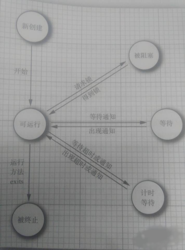 java中線程的狀態(tài)學(xué)習(xí)筆記