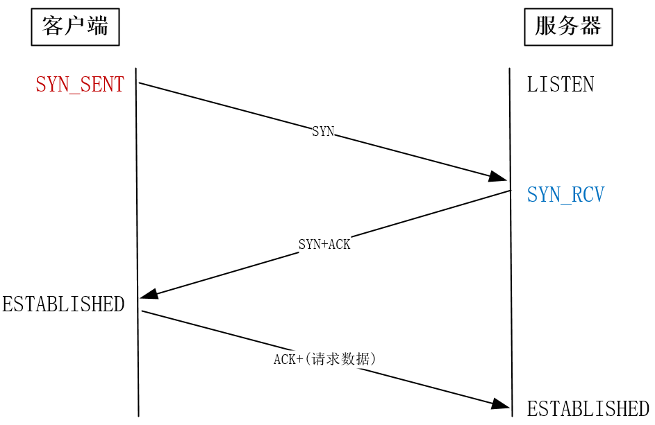 TCP性能調優實現原理及過程解析
