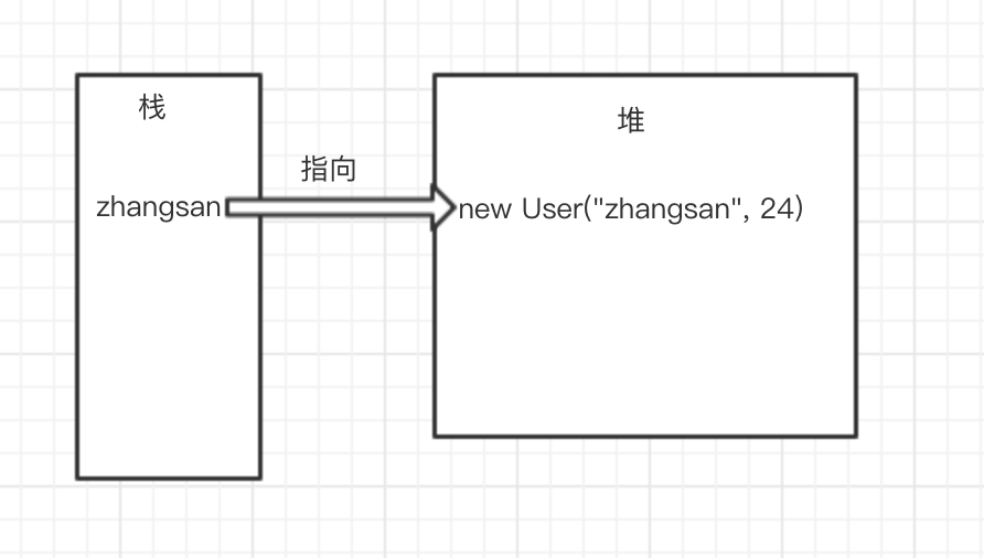 淺談Java引用和Threadlocal的那些事