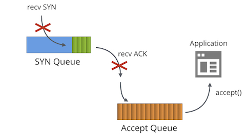 TCP socket SYN隊(duì)列和Accept隊(duì)列區(qū)別原理解析 TCP socket SYN隊(duì)列和Accept隊(duì)列區(qū)別原理解析