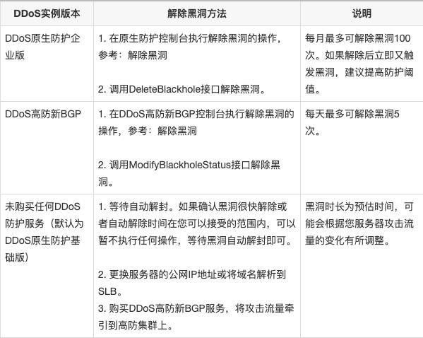 阿里云服務器進入黑洞怎么辦？黑洞解除方法