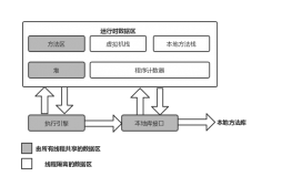 Java運行時數據區概述詳解