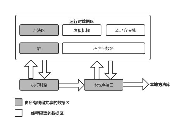Java運行時數據區概述詳解