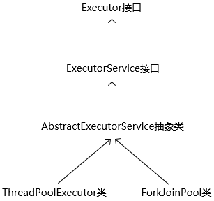 詳解Java中的線(xiàn)程池