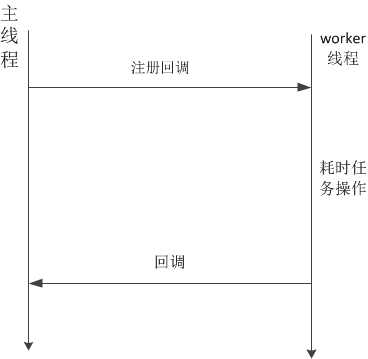 java異步編程詳解