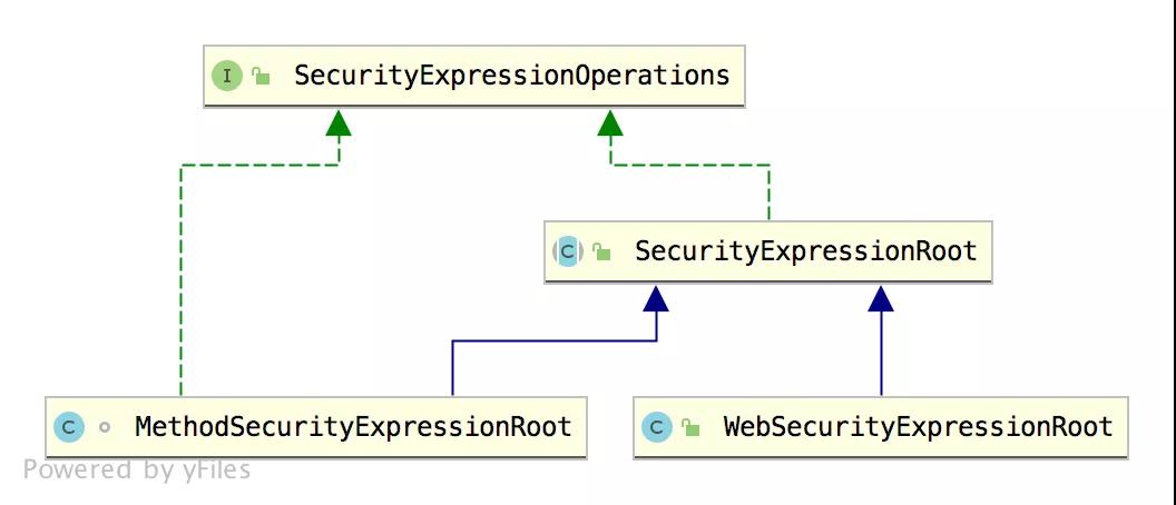 Spring Security 中的四種權限控制方式