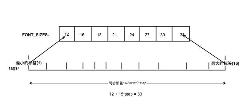 如何通過Python實現(xiàn)標簽云算法