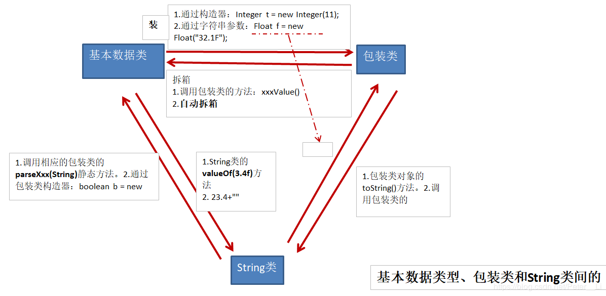 Java基礎鞏固系列包裝類代碼實例