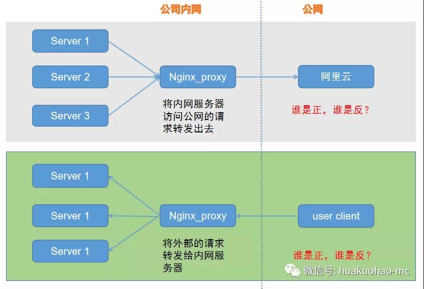 Nginx：不管正向還是反向我通通代理