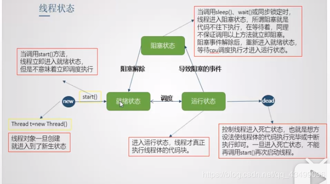 詳解多線程及Runable 和Thread的區別