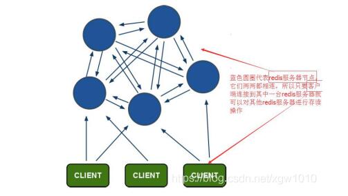 Redis cluster集群模式的原理解析