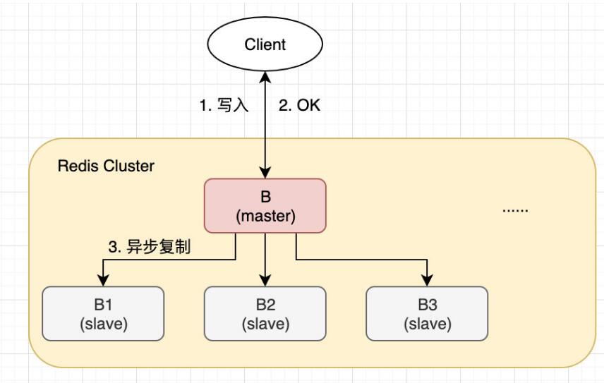 Redis主從集群切換數(shù)據(jù)丟失的解決方案