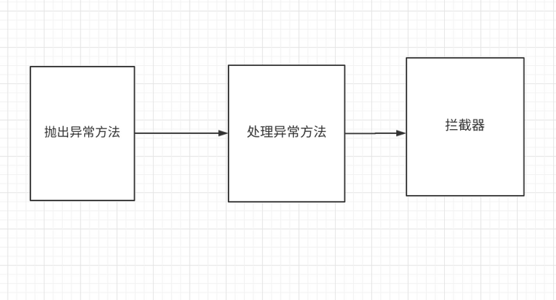 spring boot 默認異常處理的實現