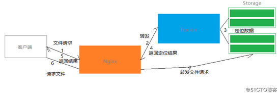 Java高級架構之FastDFS分布式文件集群詳解