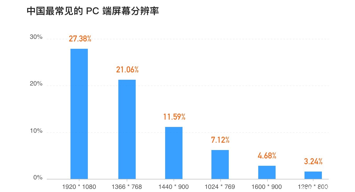 網(wǎng)站設(shè)計(jì)時(shí)網(wǎng)頁寬度定多少最好?