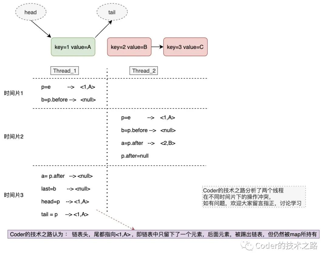 高并發服務優化篇：詳解一次由讀寫鎖引起的內存泄漏