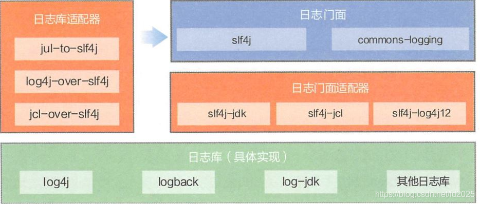 讓你10分鐘徹底了解Java中混亂的日志體系 讓你10分鐘徹底了解Java中混亂的日志體系