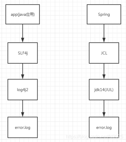讓你10分鐘徹底了解Java中混亂的日志體系 讓你10分鐘徹底了解Java中混亂的日志體系