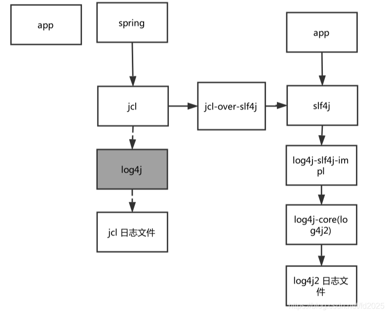 讓你10分鐘徹底了解Java中混亂的日志體系 讓你10分鐘徹底了解Java中混亂的日志體系