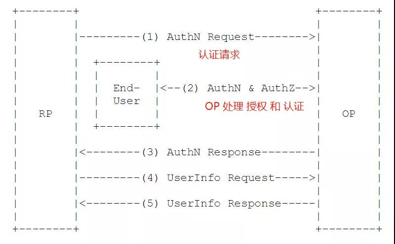 OAuth2.0協(xié)議擴(kuò)展——OIDC認(rèn)證協(xié)議