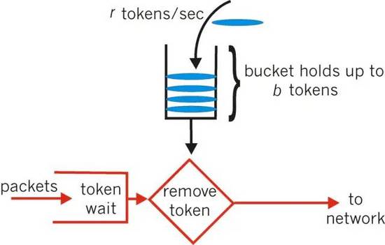 Spring Boot接口限流的常用算法及特點