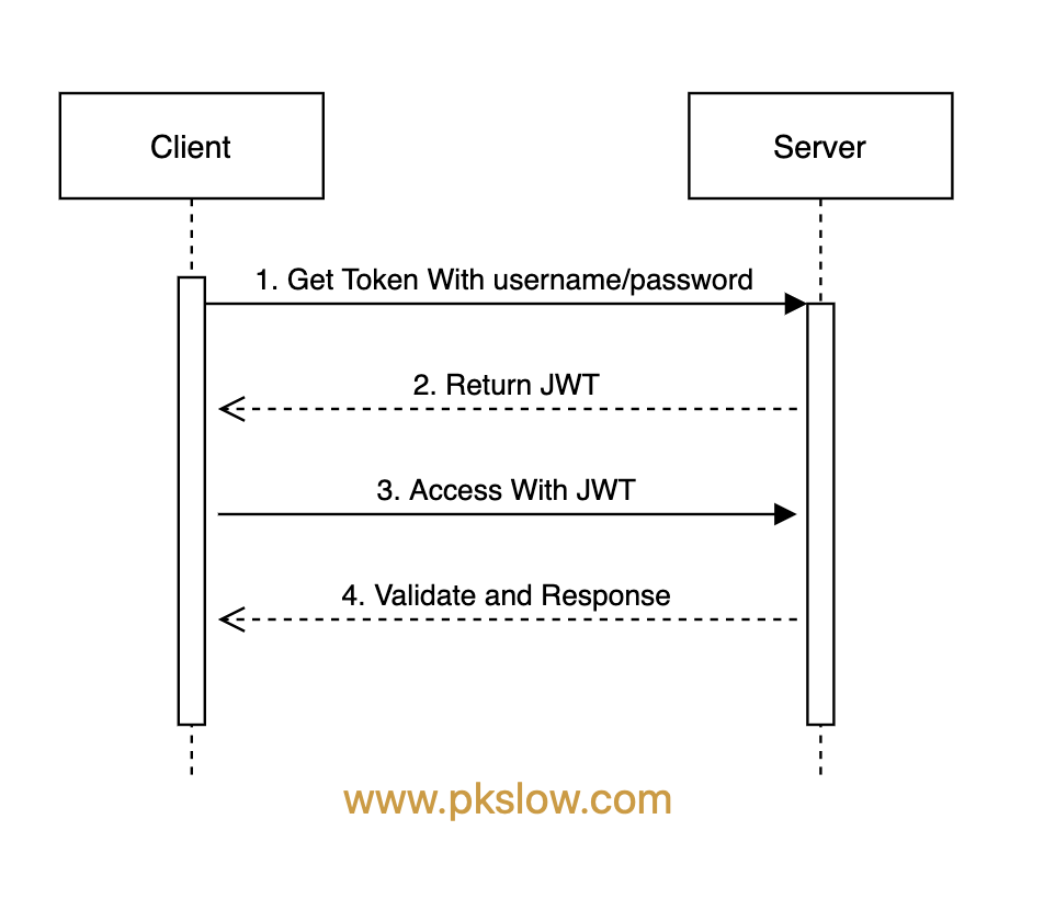 Springboot集成Spring Security實現JWT認證的步驟詳解