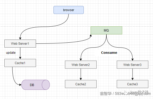進程緩存和緩存服務，如何抉擇？