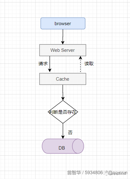 進程緩存和緩存服務，如何抉擇？