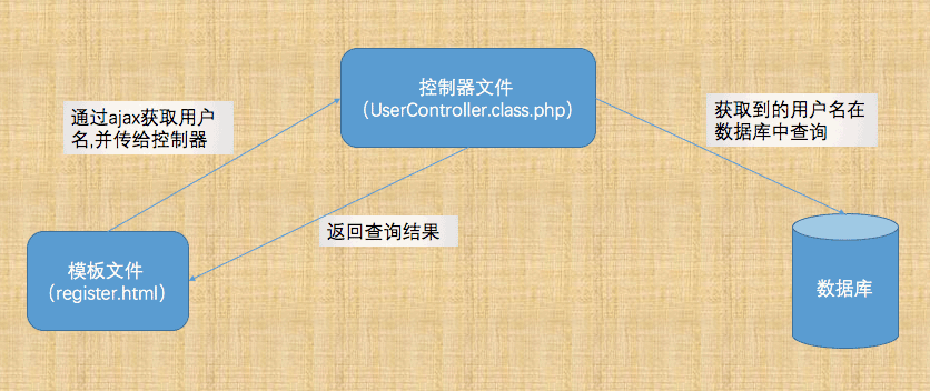 ThinkPHP框架結(jié)合Ajax實(shí)現(xiàn)用戶名校驗(yàn)功能示例
