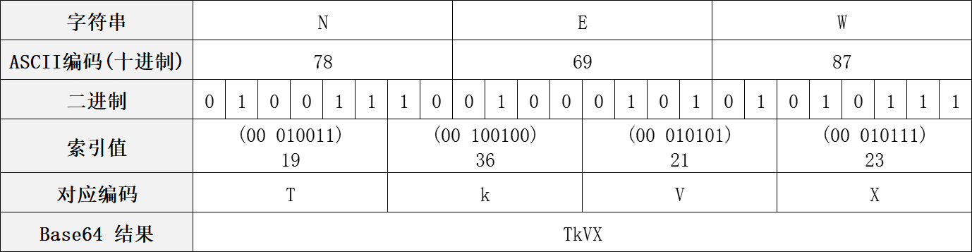java中Base64編碼原理實(shí)例講解