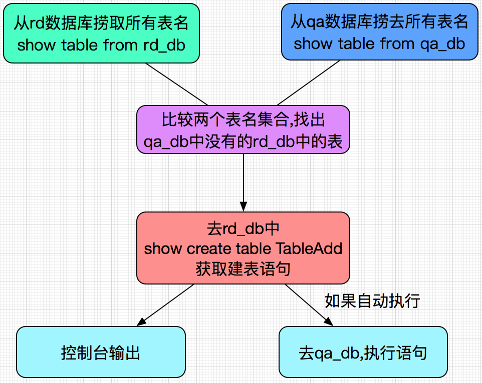 MySql開發之自動同步表結構