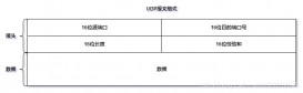 詳解UDP協議格式及在java中的使用