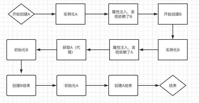 spring 如何解決循環依賴