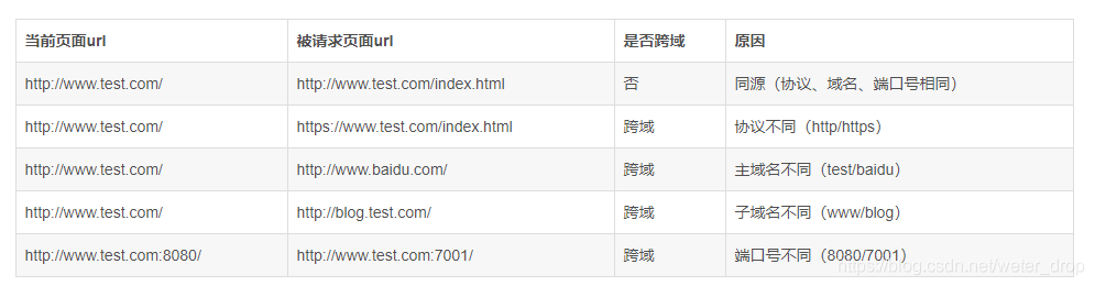 SpringBoot 中實(shí)現(xiàn)跨域的5種方式小結(jié)
