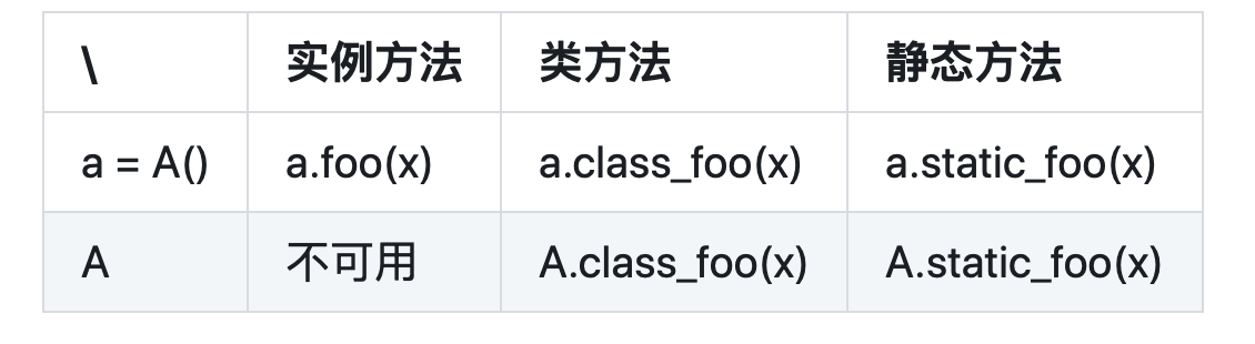 詳解Python中@staticmethod和@classmethod區(qū)別及使用示例代碼