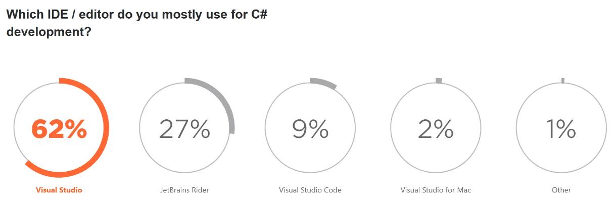 .NET 生態(tài)現(xiàn)狀：超一半 .NET 開發(fā)者使用 C# 8、.NET Framework 使用量減少