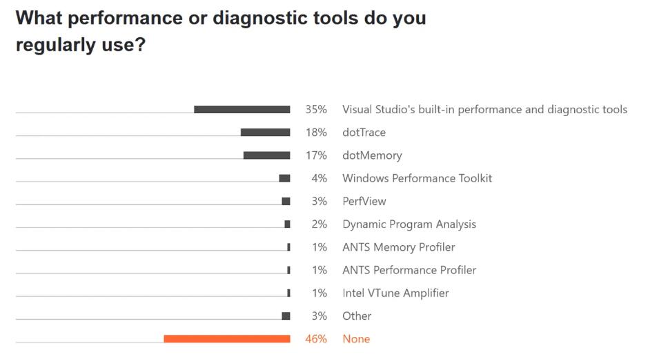.NET 生態(tài)現(xiàn)狀：超一半 .NET 開發(fā)者使用 C# 8、.NET Framework 使用量減少