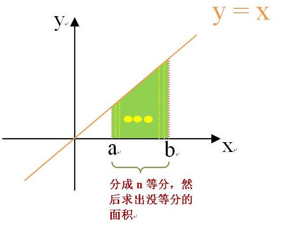 C語言求解定積分的方法