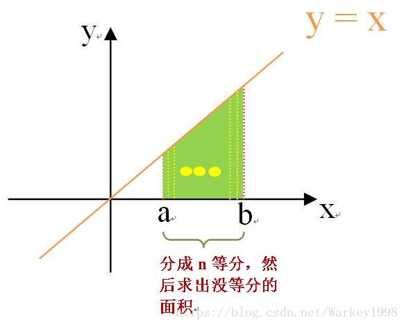 C語(yǔ)言使用矩形法求定積分的通用函數(shù)