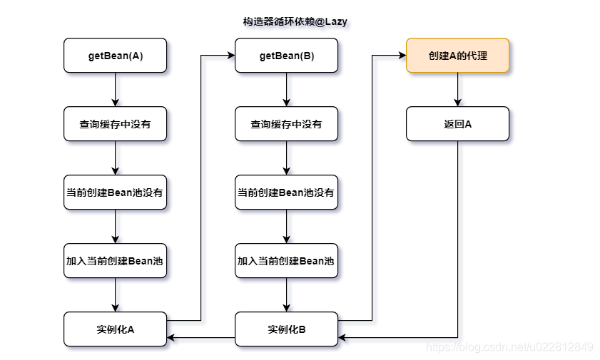 spring如何快速穩定解決循環依賴問題