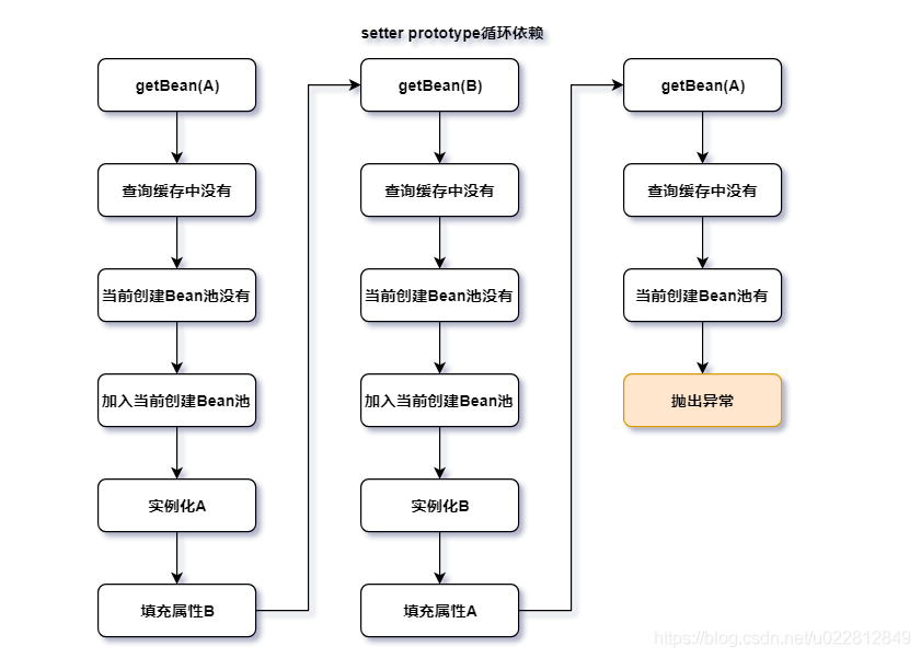 spring如何快速穩定解決循環依賴問題