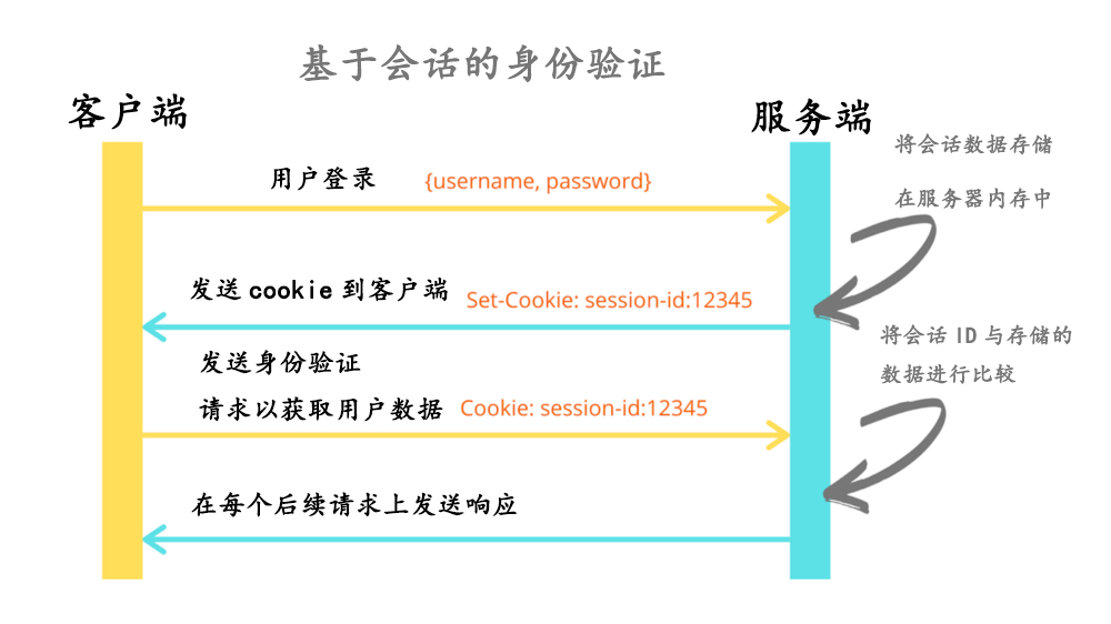 如何使用會話Cookie和Java實現JWT身份驗證