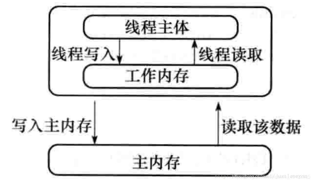 Java Synchronize下的volatile關鍵字詳解