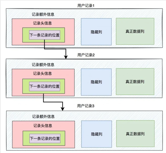 聊聊Innodb是如何存數(shù)據(jù)的？