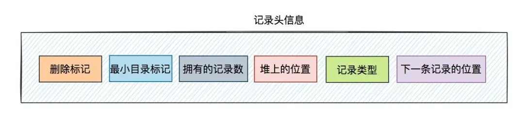 聊聊Innodb是如何存數(shù)據(jù)的？