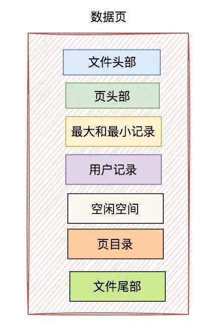 聊聊Innodb是如何存數(shù)據(jù)的？